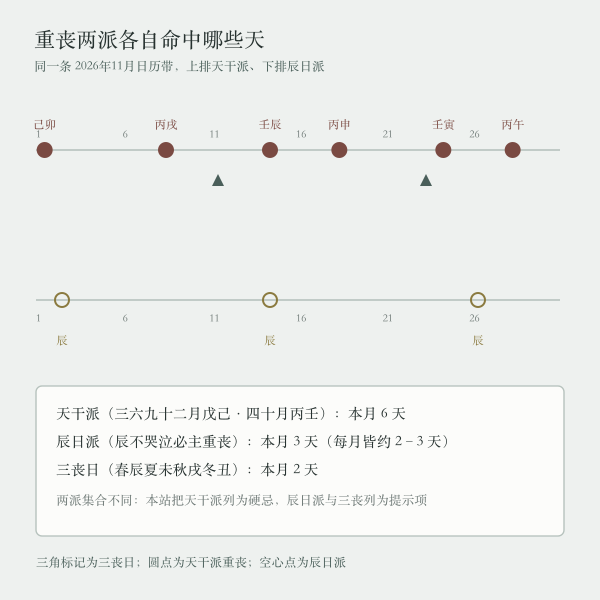 重丧两派在同一个月历上的标点差异