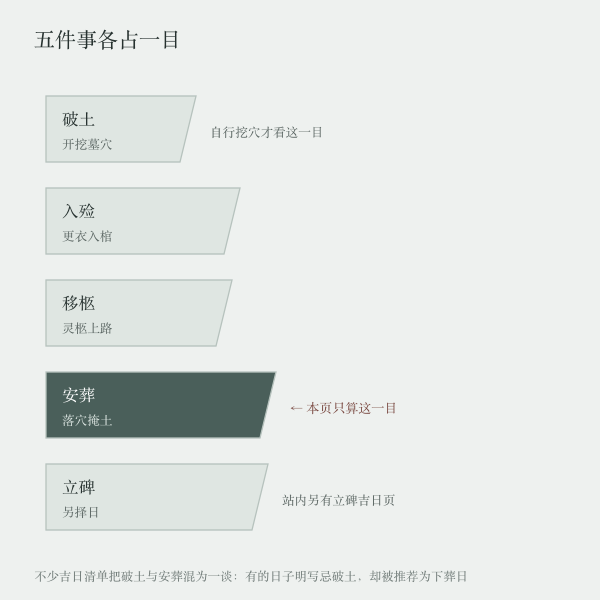 治丧流程与祭日时间轴示意