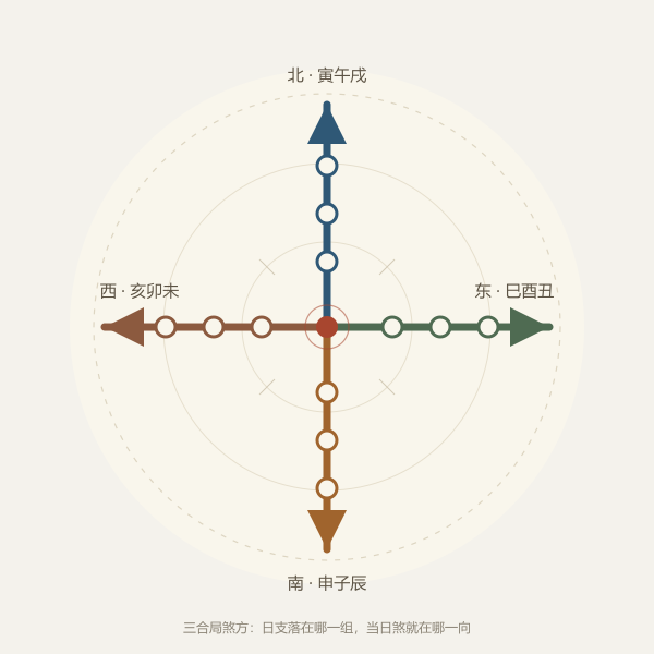 十二地支三合局与煞方方位示意