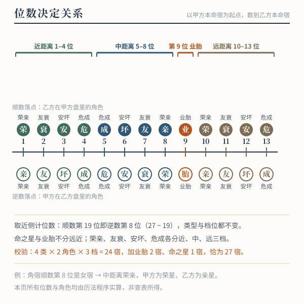 二十七星宿环距离档位与关系对应示意:1至4位近距离、5至8位中距离、10至13位远距离、第9位业胎