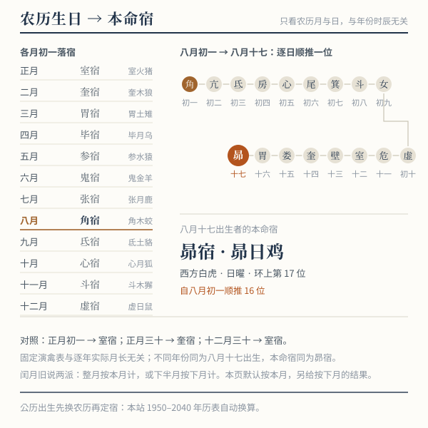 演禽法查本命星宿示意:农历月起点表加逐日顺推,八月初一室宿起,顺推至八月十七为昴宿
