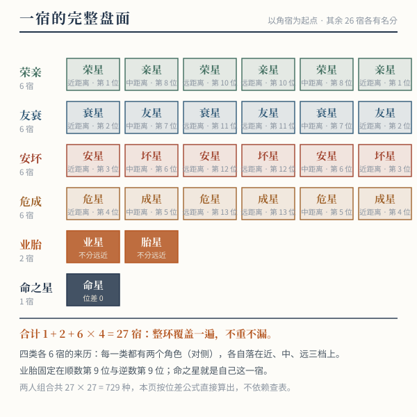 一次星宿关系的构成示意图:命之星一宿、业胎两宿、荣亲友衰安坏危成各六宿共二十七宿