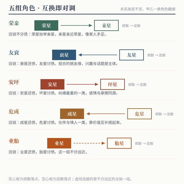 星宿关系五组角色方向示意:荣星与亲星、友星与衰星、安星与坏星、危星与成星、业星与胎星互为对侧