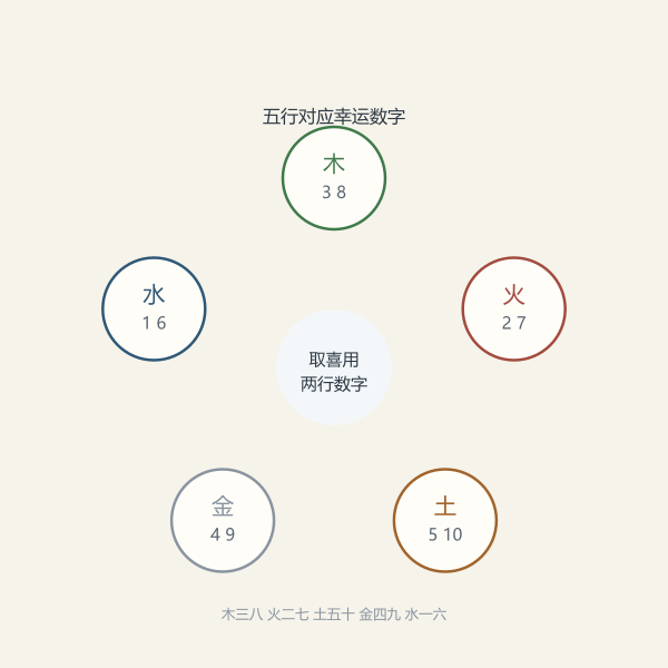 五行与对应幸运数字