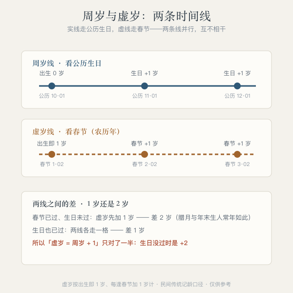 周岁与虚岁两条时间线对照图：公历生日节点与春节节点各走一条轴