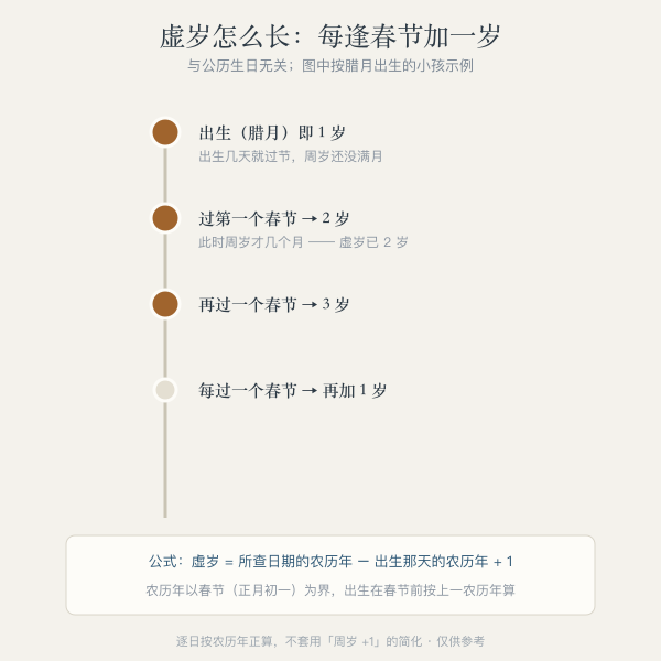 虚岁增岁节点示意图：每逢春节加一岁，与公历生日无关