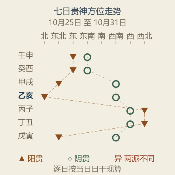 前后十五日阳贵阴贵方位一览