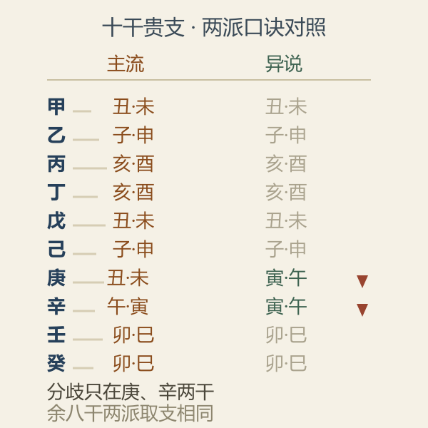 两派贵人口诀在庚辛两干上的差异