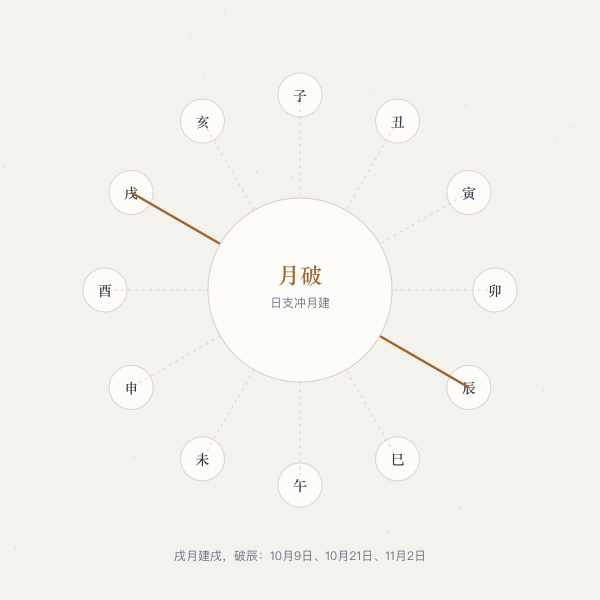 月建与月破对冲图：十二地支两两相对，日支冲月建即破