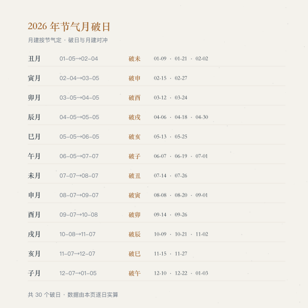 2026年节气月与破日时间轴：12 个月建，破日落在对冲日支