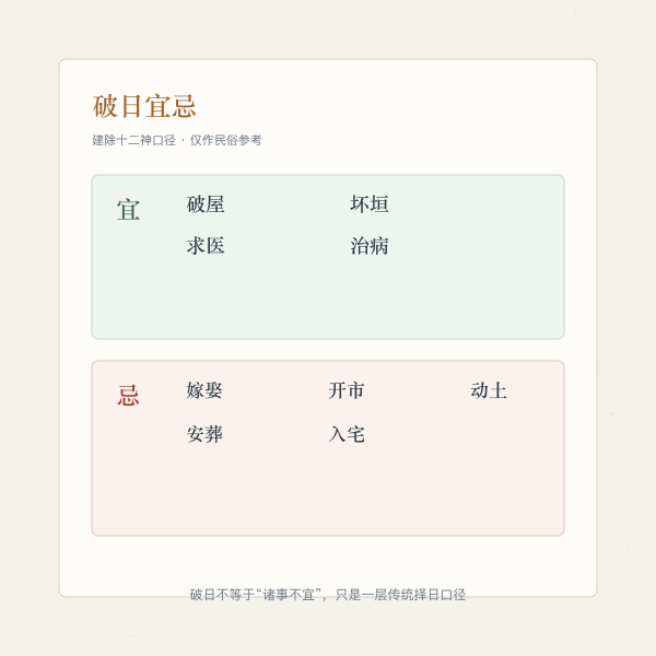 破日宜忌卡：宜破屋坏垣、求医治病；忌嫁娶、开市、动土、安葬、入宅