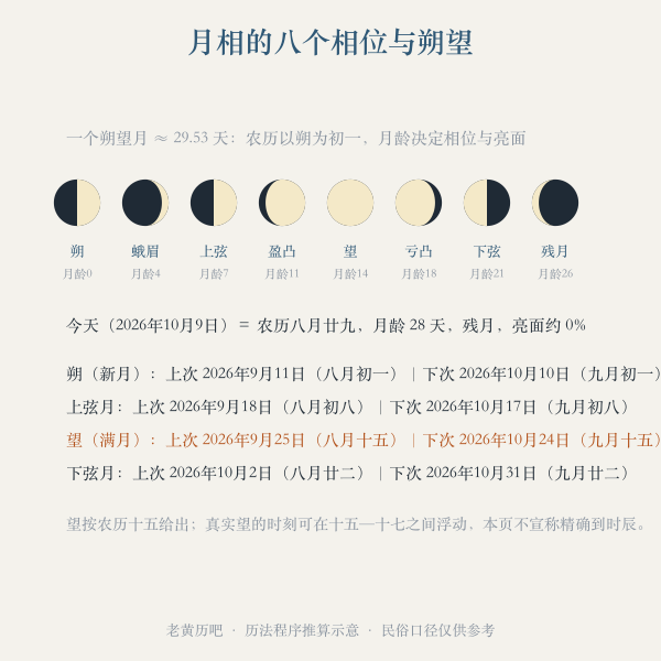 八个相位环绕一圈的月相 cycle 图
