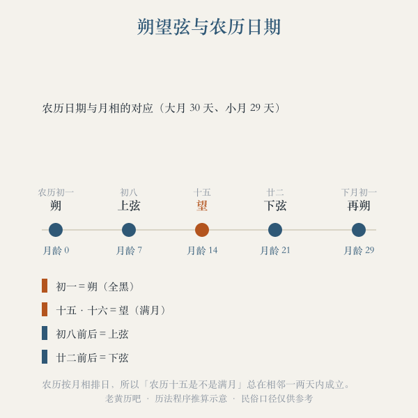 朔望弦与农历初一十五对应关系