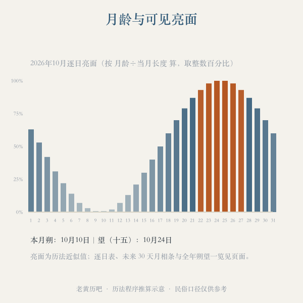 月龄与可见亮面比例示意