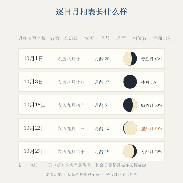 逐日月相表样式：日期农历月龄与月面