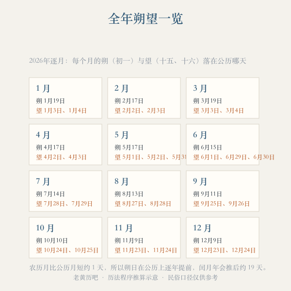 全年逐月朔望日一览