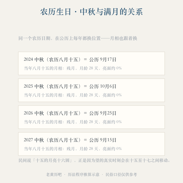 农历生日与满月的对应关系