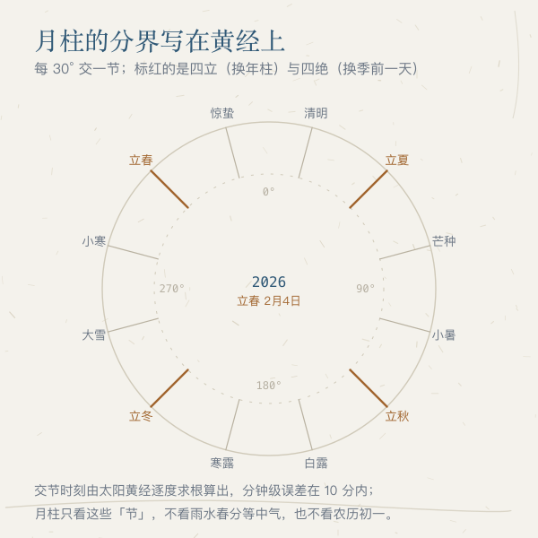 黄经 0 到 360 度圆环上的十二节与四立位置示意图