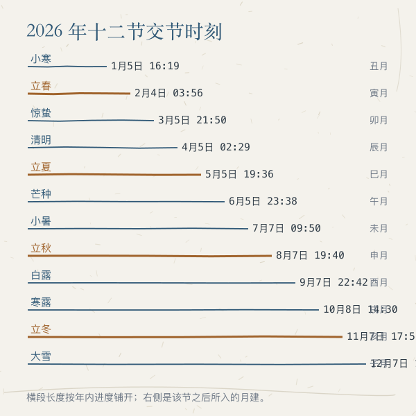 2026 年十二节交节时刻阶梯时间轴