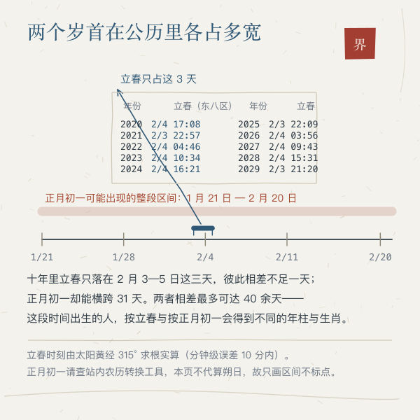 立春与正月初一双轴对照带，两种岁首在公历年内的错位