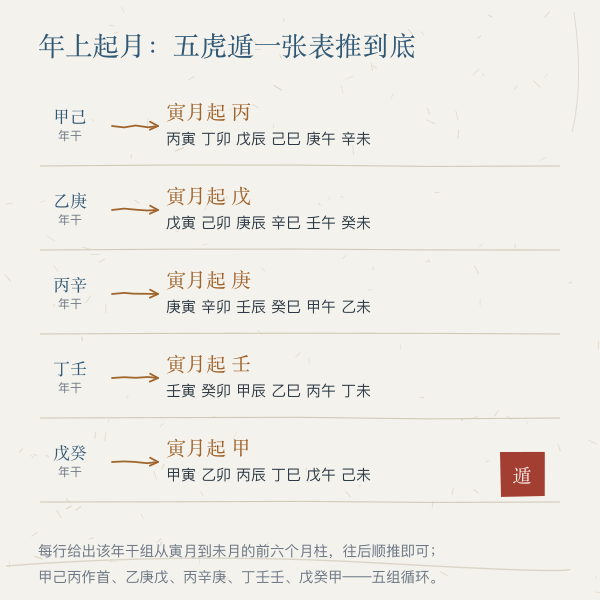 年上起月五虎遁推演图：寅月天干与逐月顺加