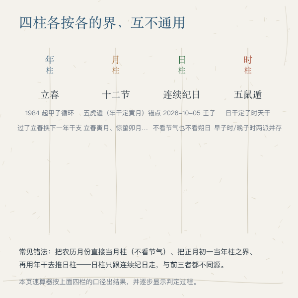 年月日时四柱分界关系四栏图