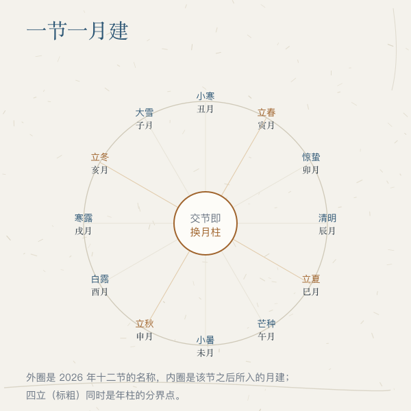 十二节与月建对应关系示意图