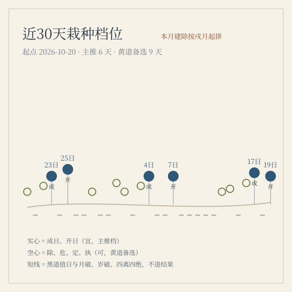 从今天起30天栽种吉日分布折线示意