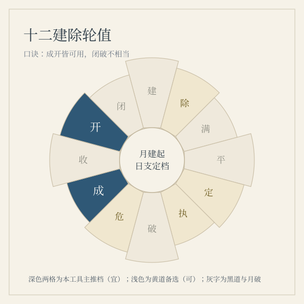十二建除轮值与黄黑道分组示意