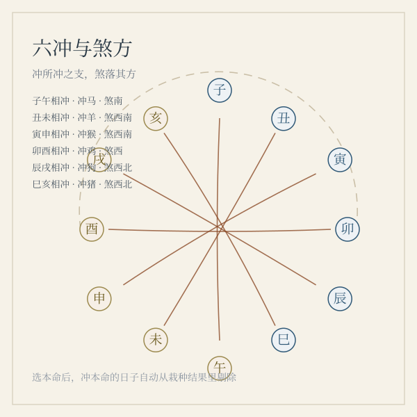 六组地支相冲与煞方示意