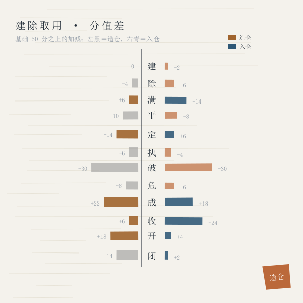 图一 造仓与入仓的建除取用分值(本站口径,逐格实算)