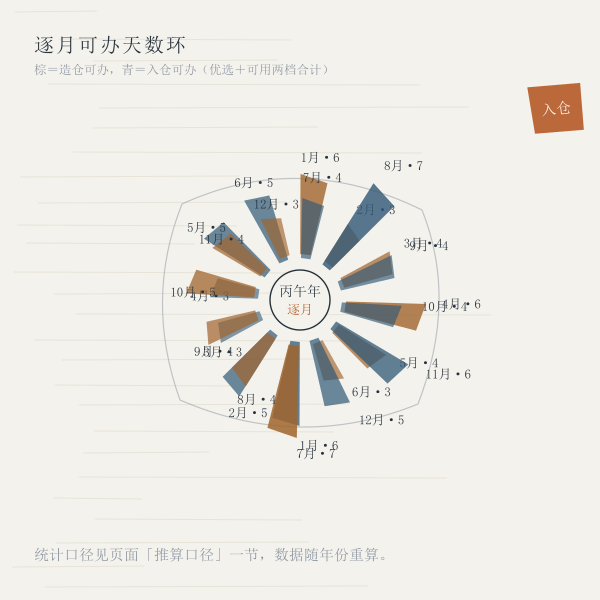 图二 2026年逐月造仓·入仓可办天数(公式推算统计)
