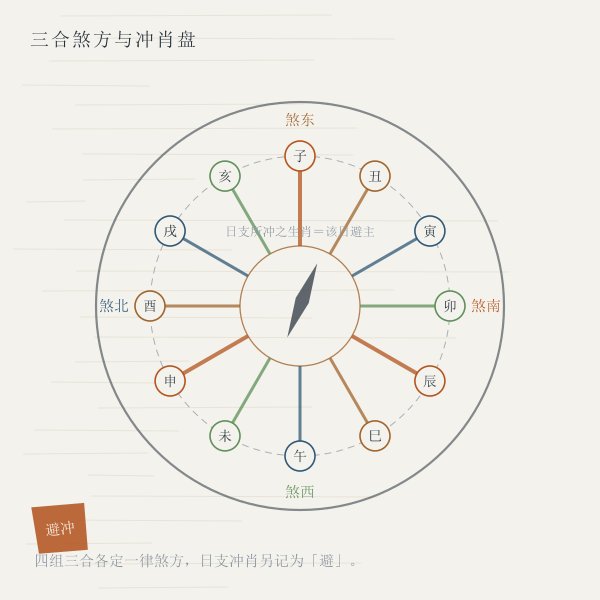 图三 日支三合所定煞方与冲生肖方位盘