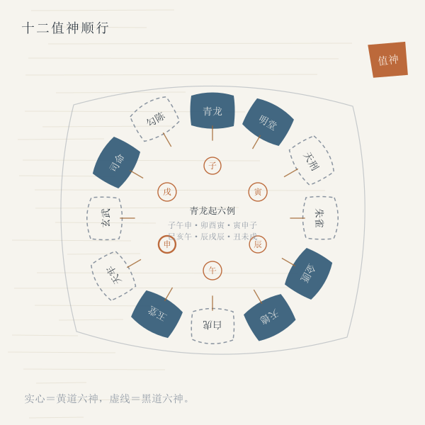 图四 十二值神顺行与黄道六神所居之位