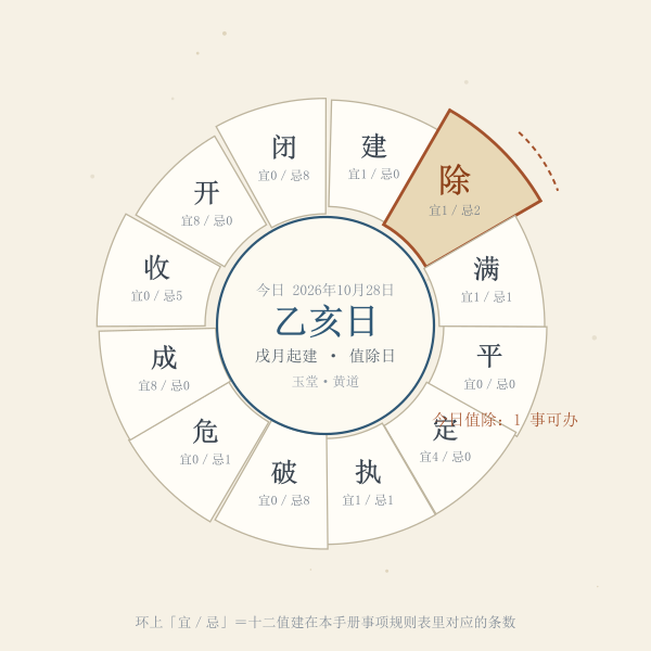 建除十二神值日环与今日落点示意图