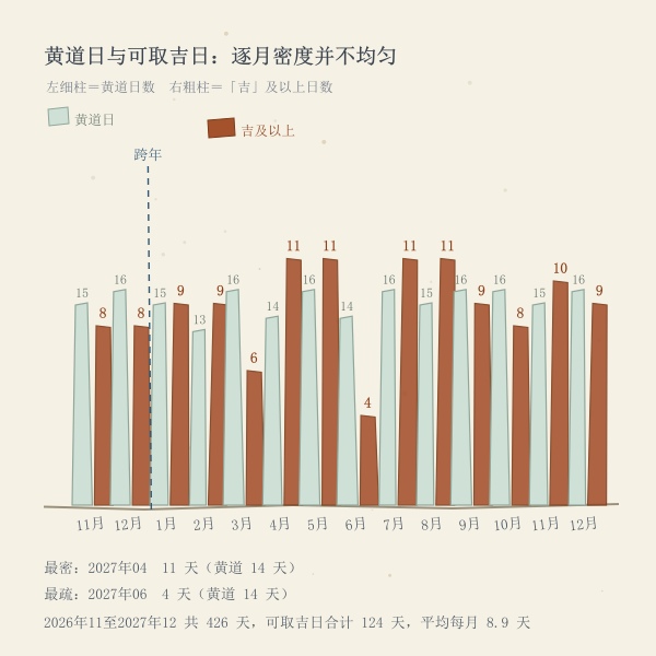 逐月吉日密度与黄道日对照图