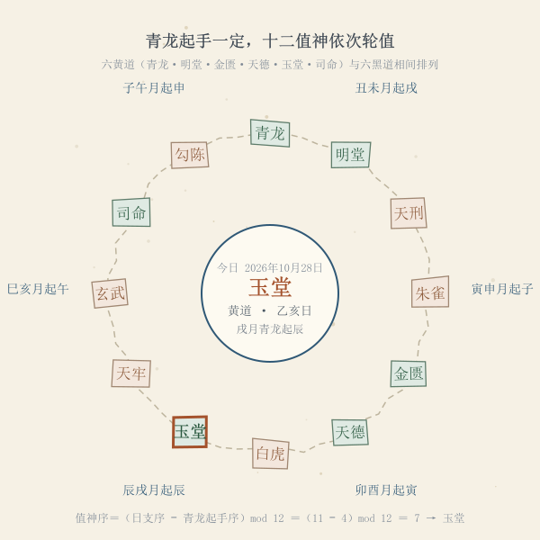 青龙起手与黄黑道十二神排布示意图