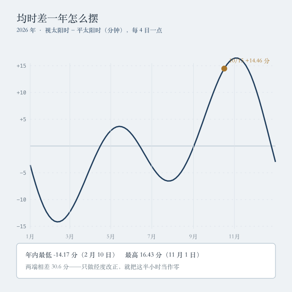 均时差一年内的变化曲线