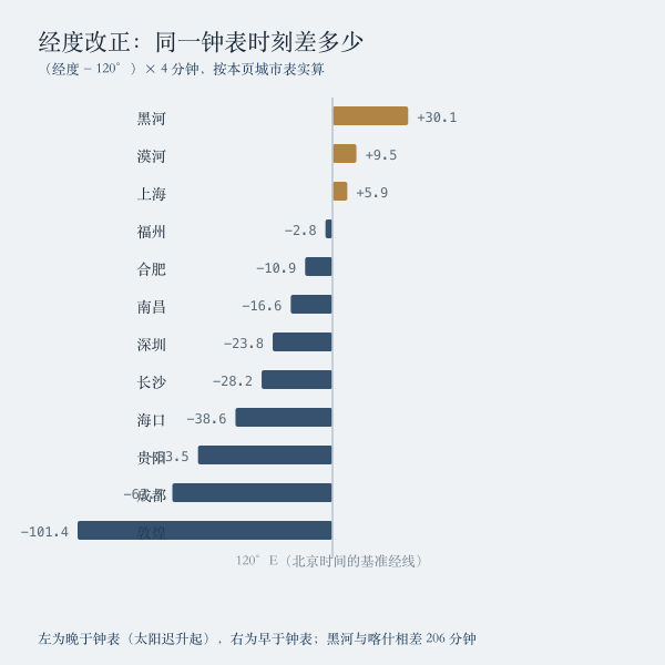 各城市经度改正分钟阶梯