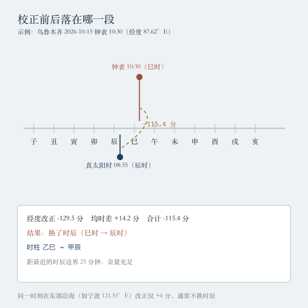 校正前后在时辰轴上的位置与边界距离