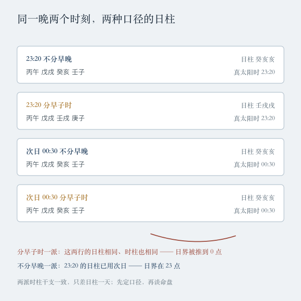 两种子时口径下的日界差异示意
