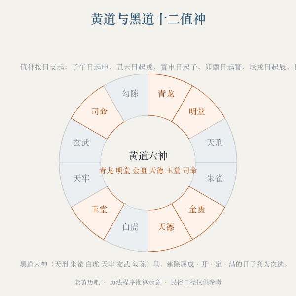 黄道六值神与黑道六值神对照环