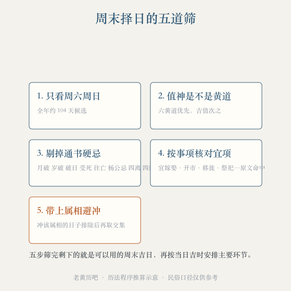 按事项与属相筛周末吉日的流程