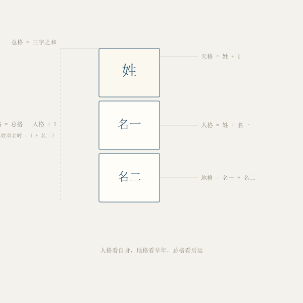 姓名五格位置示意图