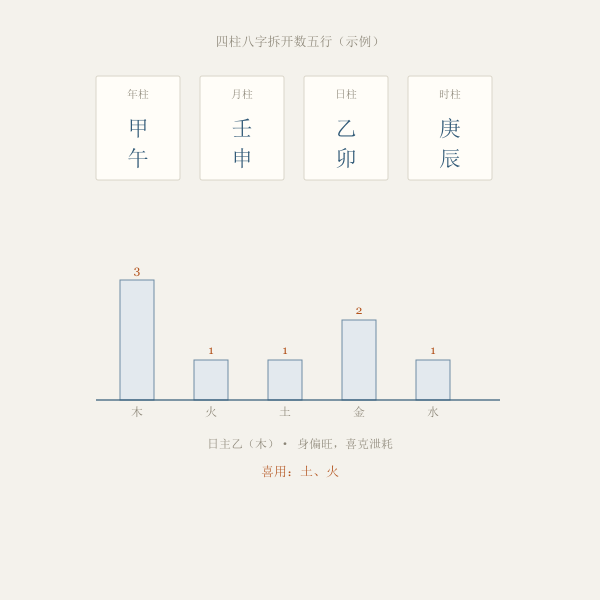 八字四柱与五行个数示意