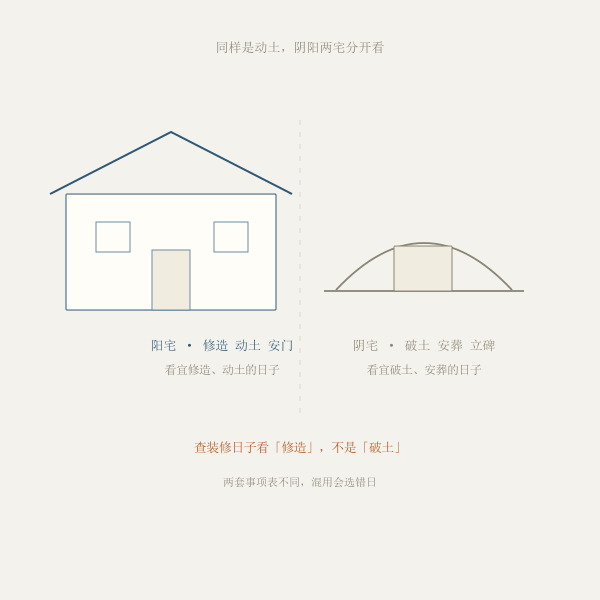 修造动土与破土的区别示意图
