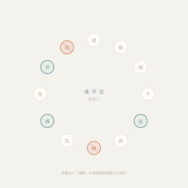 十二建除与装修事项对照环形图