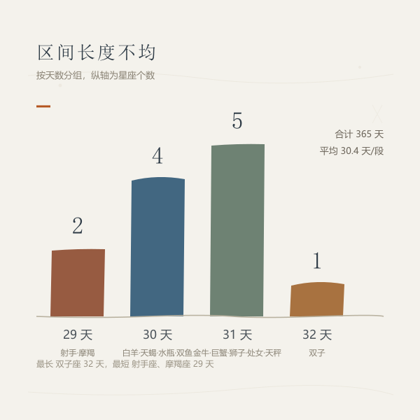 四根高度不同的柱形表示 29、30、31、32 天各有多少个星座