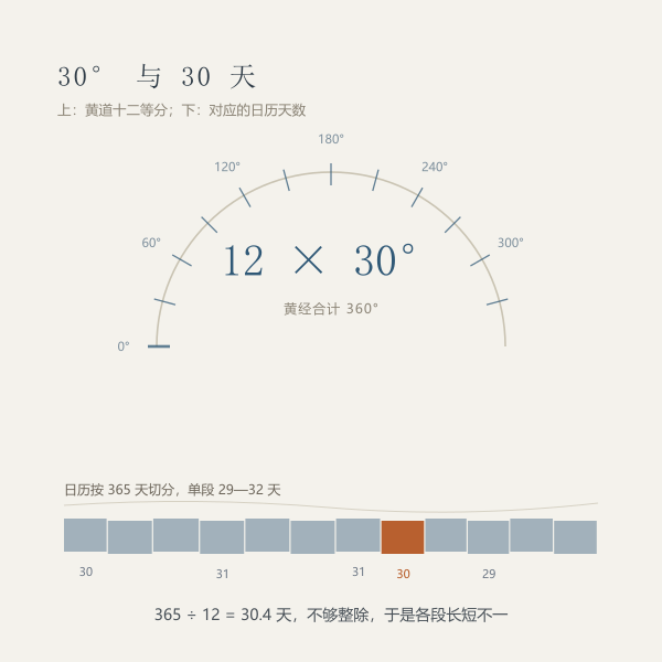 一条弧线上十二个三十度刻度，与下方不等长的日历天数条带对比