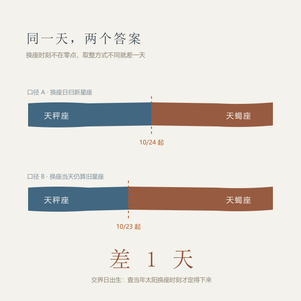 两条错开一天的时间条，分别标注天秤座与天蝎座的交界位置